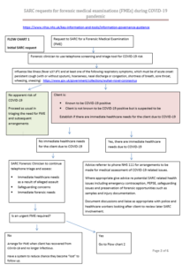 SARC requests for forensic medical examination (FMEs) during COVID-19 pandemic flowchart 1