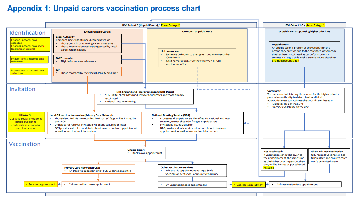 Detailed flowchart showing the vaccination process for unpaid carers