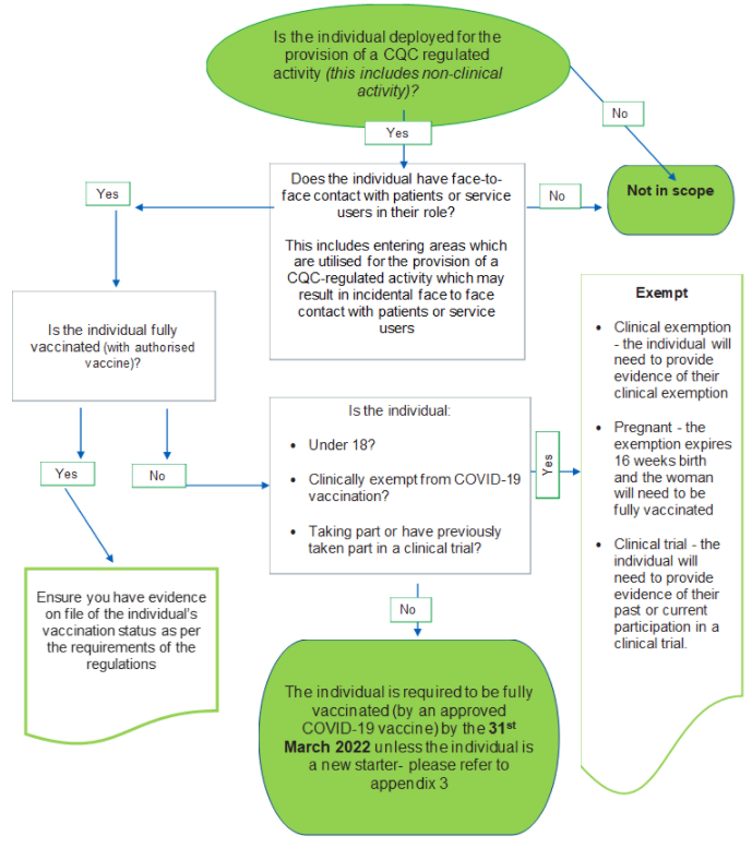 Flowchart showing which workers have to be vaccinated as a condition of employment