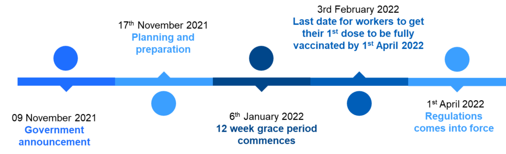 Indicative timeline for vaccination as a condition of deployment, from November 2021 to April 2022