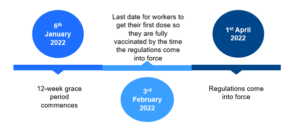 Diagram showing deadlines between January and April 2022 for vaccination as a condition of deployment