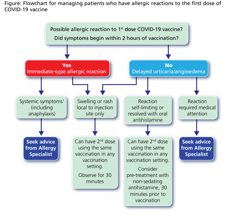 Flowchart showing how to manage patients who have allergic reactions to the first dose of COVID-19 vaccine