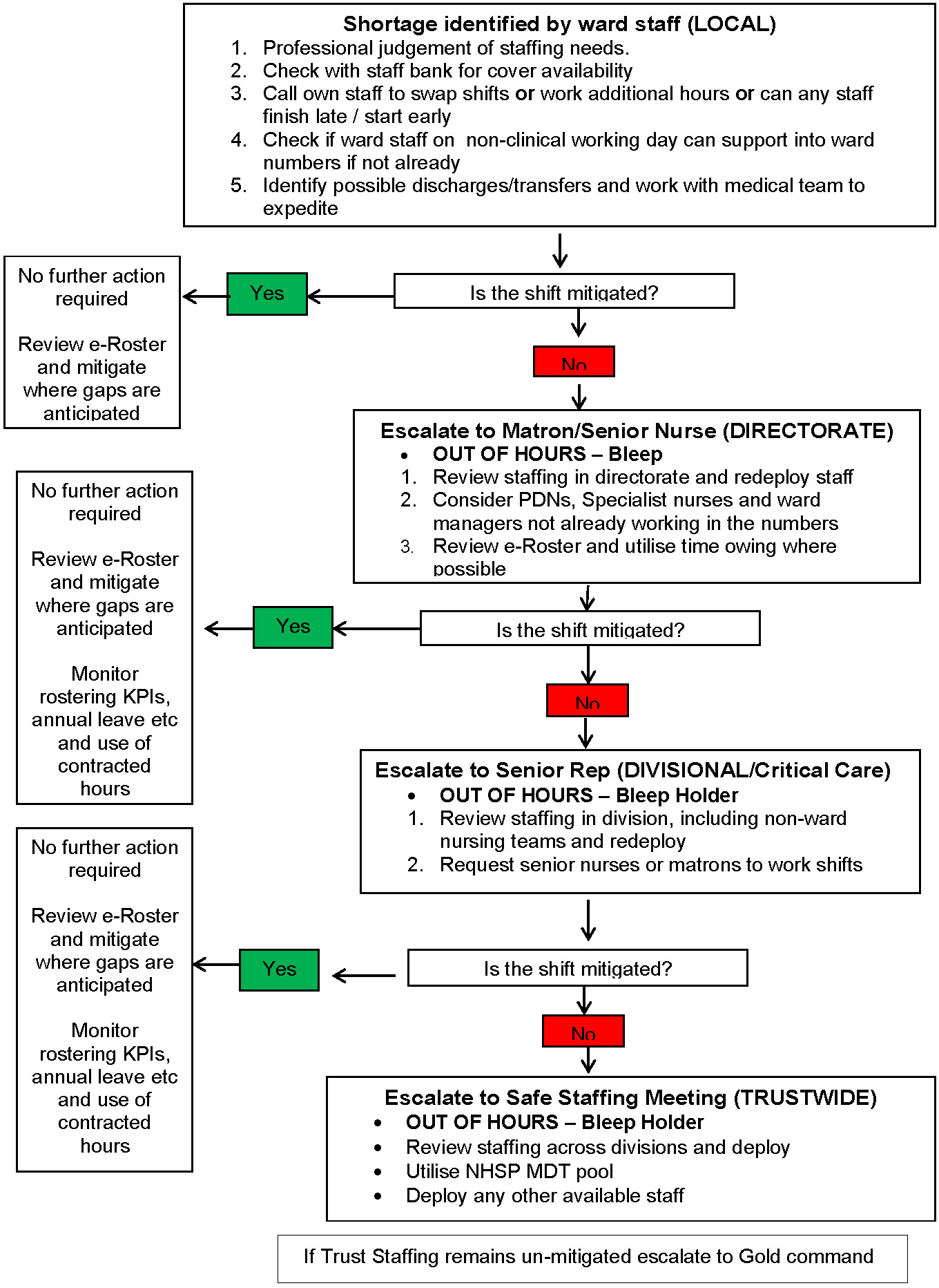 Appendix 1: Decision tool and escalation framework