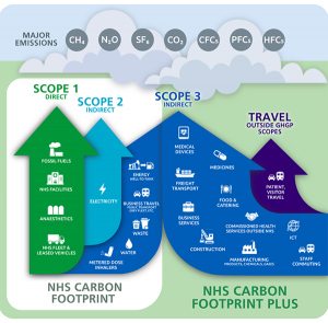 Diagram of net zero targets