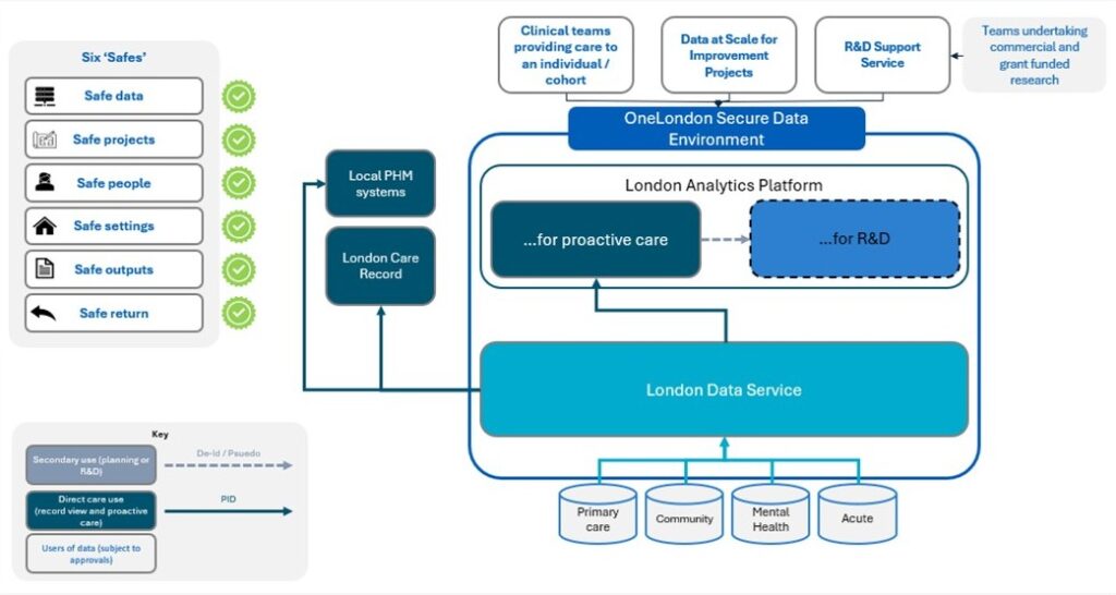 OneLondon Integrated Health Data