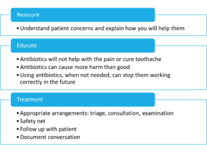 Management principles - dentistry