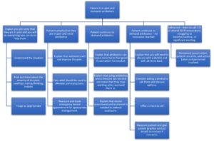 Patient discussion flowchart - dentistry