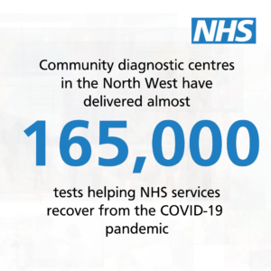 image with NHS logo in the top right and the wording 'Community Diagnostic centres in the North West have delivered almost 165,000 tests helping NHS services recover from the COVID-19 pandemic