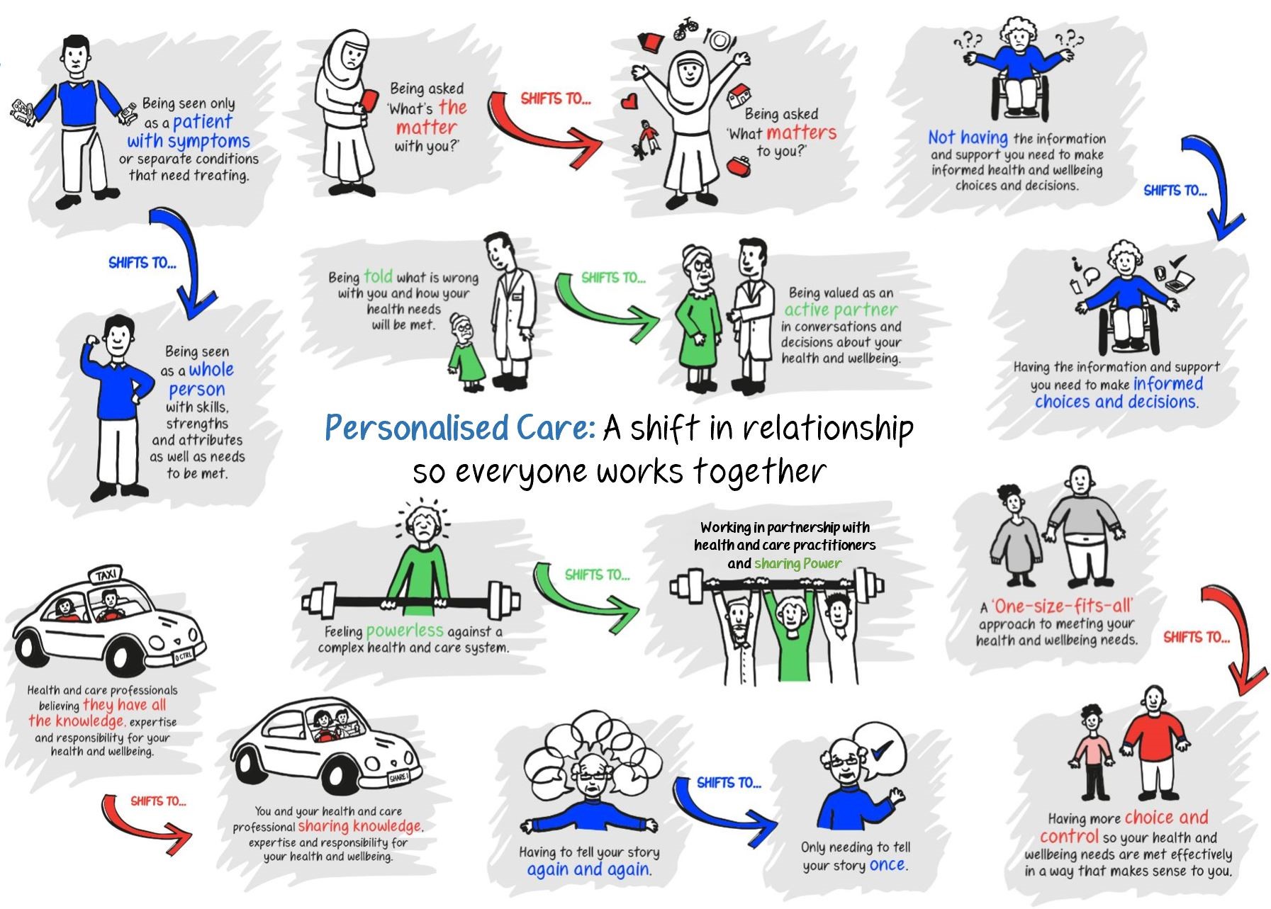 NHS England South West Embedding Integrated Personalised Care