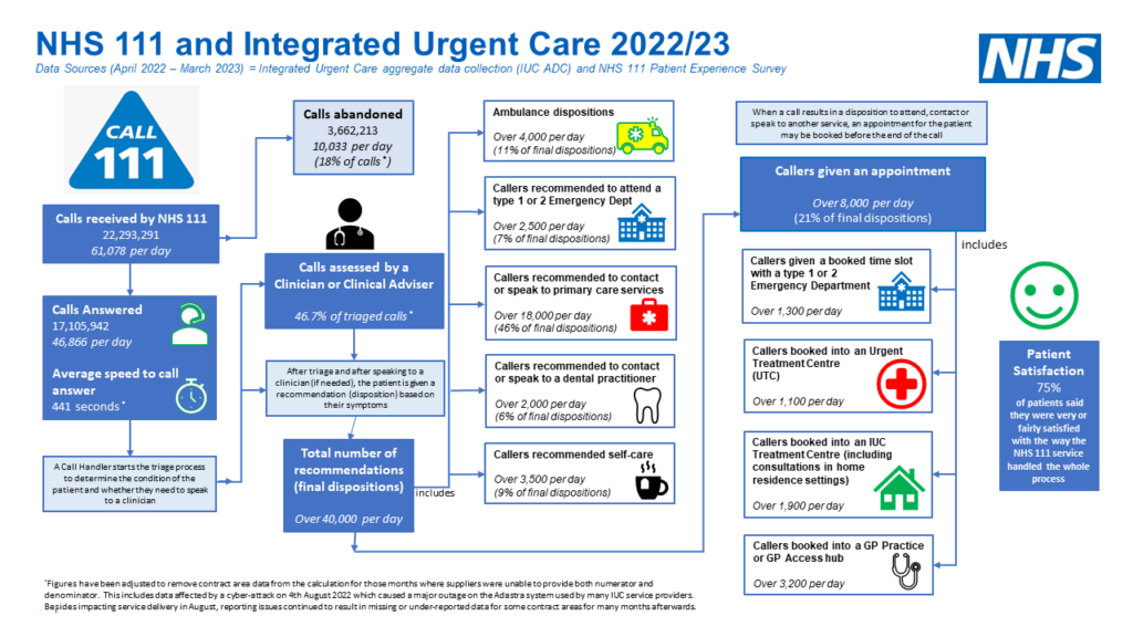 Iuc Service Statistics » Integrated Urgent Care