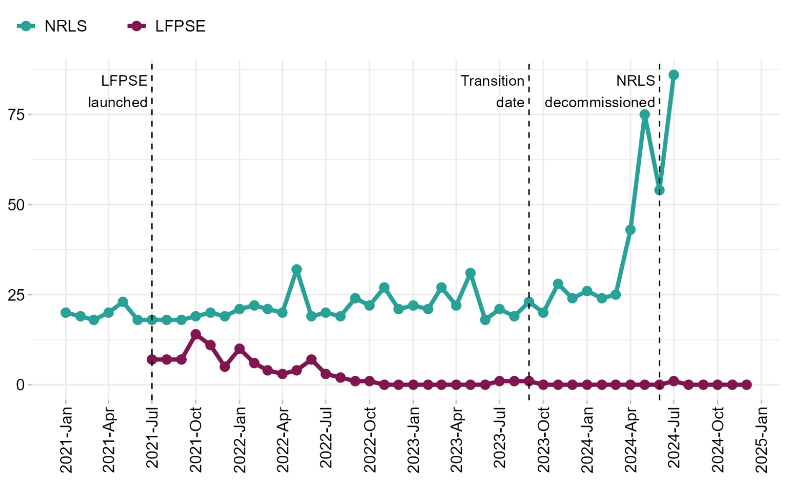 Lfpse Matrix Statistics » NRLS to LFPSE Transition Report (January 2021 to December ...