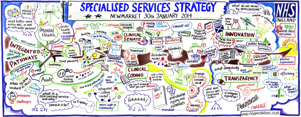 Image of a graphical representation of the notes and discussions that took place at the East Anglia five year strategy engagment event. Click on this image to see all records and notes from the engagements events.