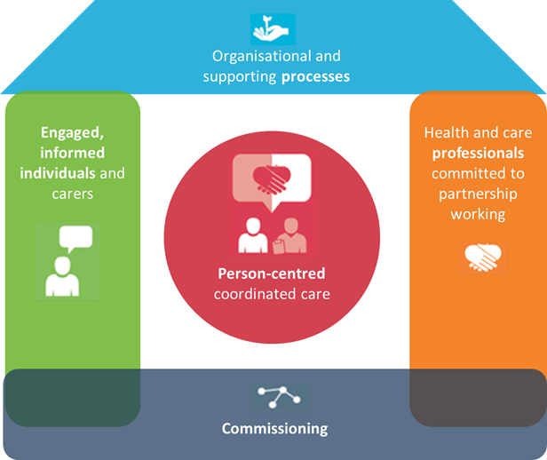 Nhs England House Of Care A Framework For Long Term Condition Care