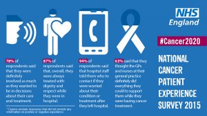 Cancer Patient Experience Survey statistics visual