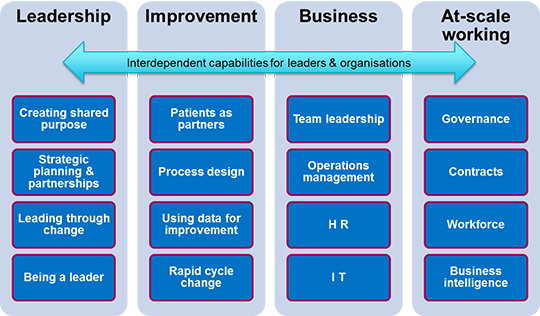 NHS England » Building capability for improvement