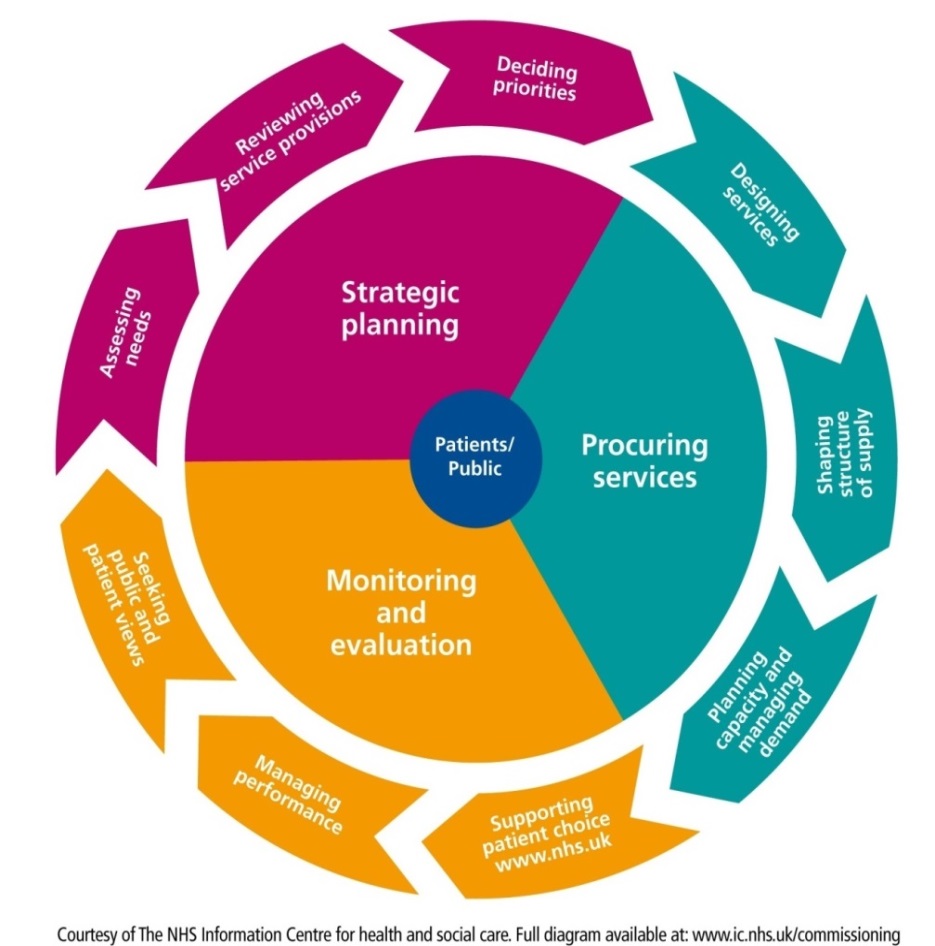 A diagram showing the different stage of the commissioning cycle and how people can participate