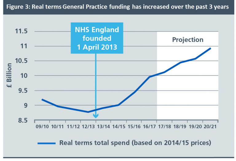 NHS England » Primary care