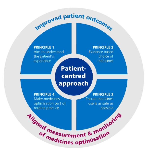 Improved patient outcomes. Principle 1: Aim to understand the patient's experience. Principle 2: Evidence based choice of medicines. Patient-centred approach. Principle 3: Ensure medicines use is as safe as possible. Principle $; Make medicines optimisation part of routine practice. Aligned measurement and monitoring of medicines optimisation.