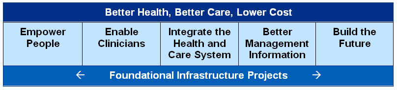 Nhs Digital Organisation Chart