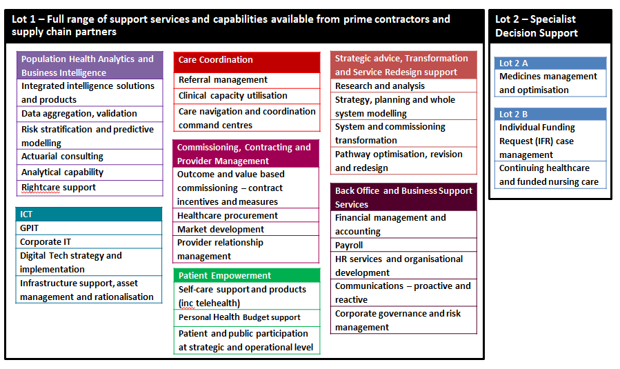 NHS England » Services available on the framework