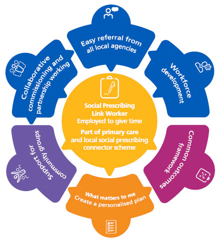 model social prescribing