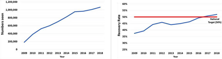 Number of people seen in IAPT services 2009 to 2018. The graph depicts the number of patients seen in IAPT for at least one attended session each year since 2009. In 2009, 181,947 people attended at least one appointment in IAPT services. This number steadily increases each year thereafter. In 2010 383,138 people attended, 2011 524,831 people, 2012 599,873 people, 2013 703,939 people, 2014 821,352 people, 2015 953,325 people, 2016 965,275 people, 2017 1,009,057 people, and 2018 1,067,223. IAPT recovery rate, 2009 to 2018. The graph indicates the national recovery rate achieved by services since 2009 against the national standard of 50%. The recovery rate recorded each year from 2009 to 2018 is 37.4%, 39.3%, 44.3%, 45.9%, 44.1%, 45.0%, 46.3%, 49.3%, 50.8%, and 51.9% respectively. The recovery rate is derived by counting the number of people that were above the clinical cut-off before treatment but below following treatment. IAPT looks at change in a person, not just in a syndrome. For this reason, an individual is defined as a case if they score above the clinical threshold on depression and/or anxiety at pre-treatment. Recovery occurs if that person subsequently scores below the clinical threshold on measures for both depression and anxiety. 