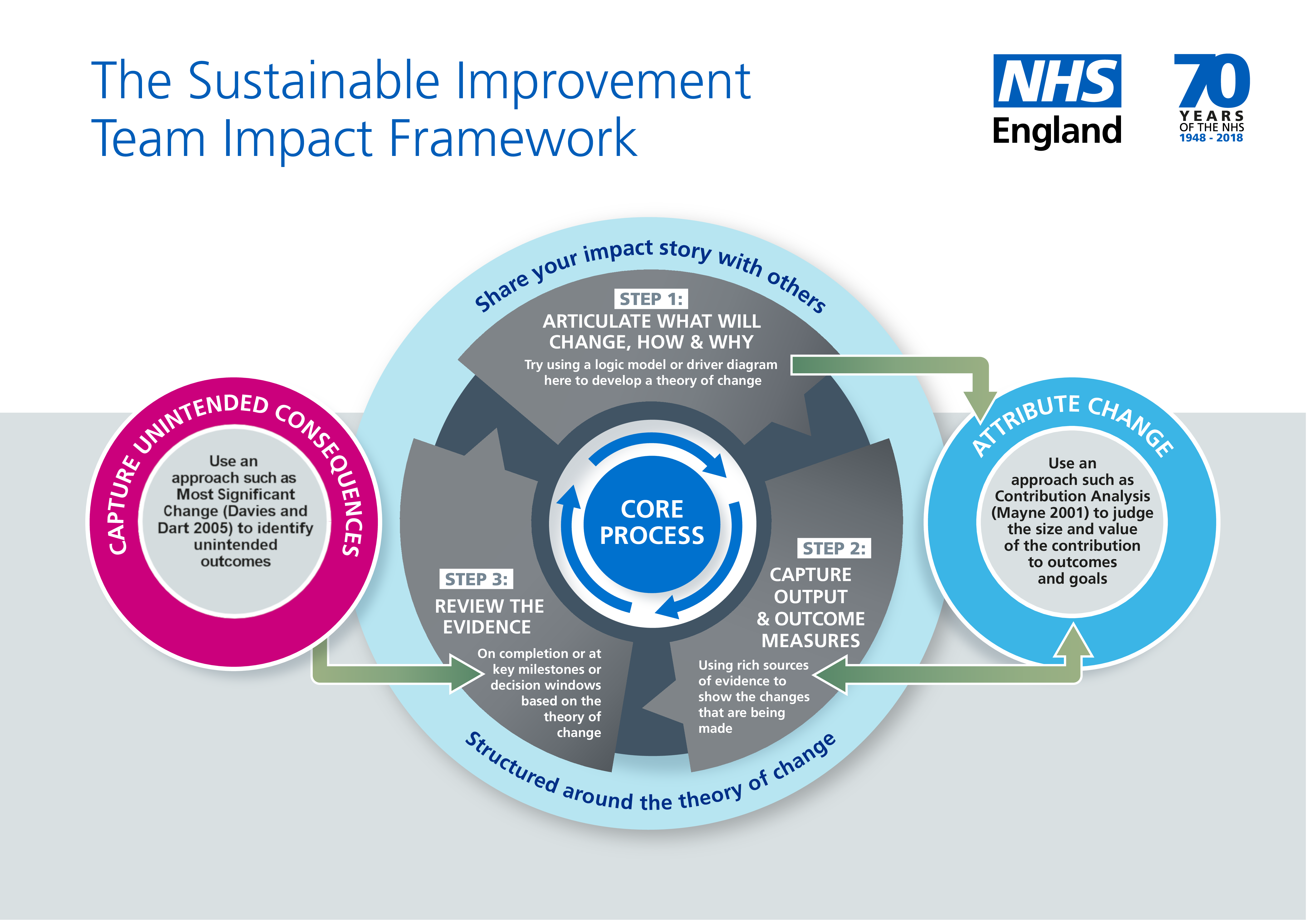 The Impact Framework is an evolving approach, being continuously refined and improved based on our experiences in implementing it with colleagues in NHS England’s Sustainable Improvement team and we would welcome any feedback.
