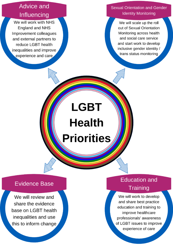 Nhs England Lgbt Action Plan Priorities