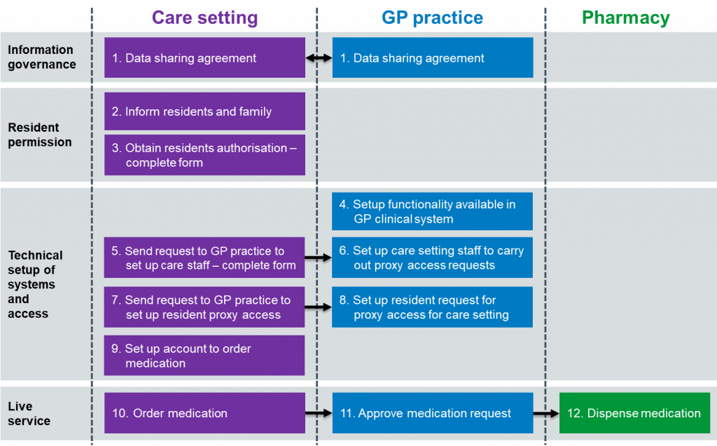 Flow diagram: Best practice for implementation 