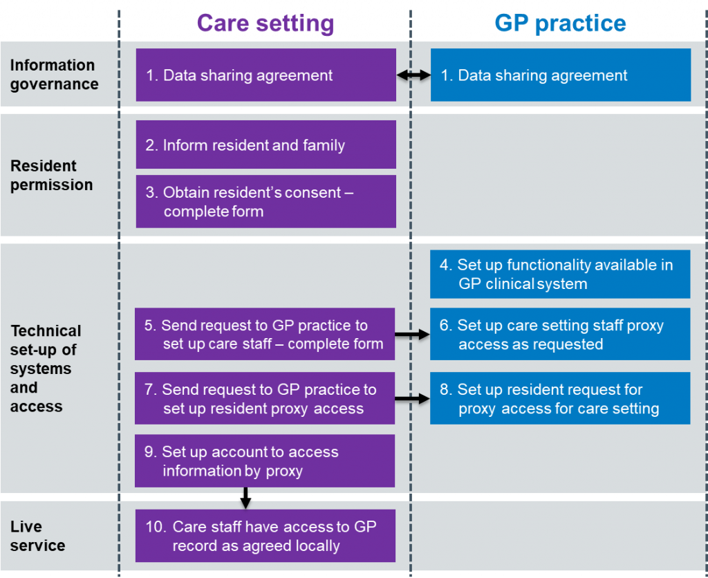 Flow diagram: Best practice for implementation