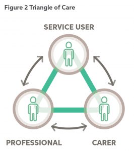 Figure 2. Triangle of Care - This triangular diagram has the service user at the top, the carer in the bottom left corner, and the professional at the bottom right. Arrows indicate that relationships exist between each of the three individuals. 