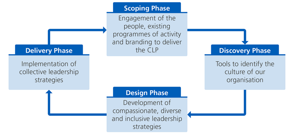 Scoping phase. Engagement of the people, existing programmes of activity and branding to deliver CLP. Discovery phase. Tools to identify the culture of our organisation. Design phase. Development of compassionate, diverse and inclusive leadership strategies. Delivery phase. Implementation of collective leadership strategies.