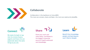 Future NHS - Collaborate, Connect, Share and Learn visual