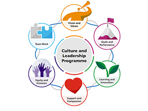 Culture and leadership programme logo