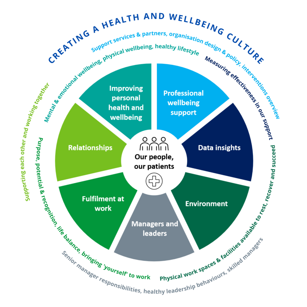 Infographic of the NHS health and wellbeing model 2021. The infographic shows a circular wheel divided into seven different coloured chunks, each representing one of the seven elements of health and wellbeing. Separate from each element of the wheel in circular formation is the corresponding definition of each element. The following elements and their definitions are: improving personal health and wellbeing (mental and emotional wellbeing, physical wellbeing, healthy lifestyle); relationships (Supporting each other and working together); fulfilment at work (purpose, potential and recognition, life balance, bringing 'yourself' to work); managers and leaders (senior manager responsibilities, healthy leadership behaviours, skilled managers); environment (physical work spaces and facilities available to rest, recover and succeed); data insights (measuring effectiveness in our support); professional wellbeing support (support services and partners, organisation design and policy, interventions overview).