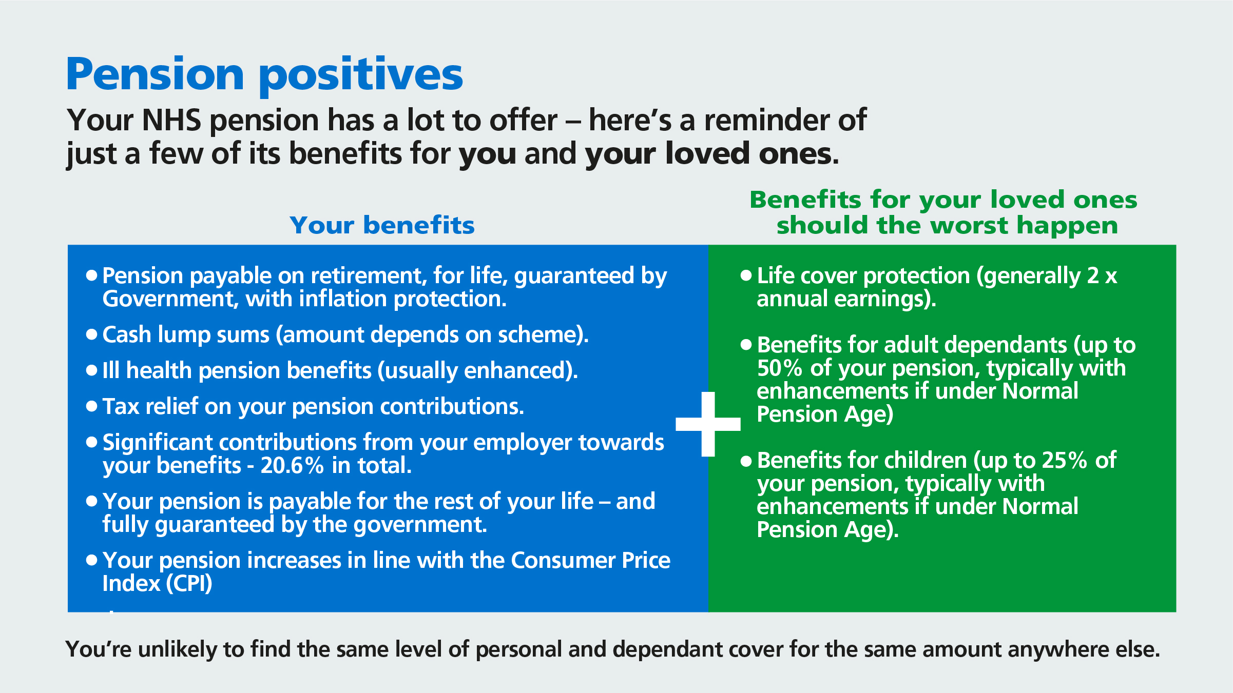 Your NHS pension has a lot to offer – here’s a reminder of just a few of its benefits. Your pension is payable for the rest of your life – and fully guaranteed by the government. Your pension increases in line with the Consumer Price Index (CPI) It’s extremely generous – the employer contribution is 20.6% of your pensionable pay – you’re unlikely to find the same level of personal and dependent cover for the same amount anywhere else. Your pension offers financial support for your family too – life assurance lump sum of twice your salary and annual pensions for your partner and children should the worst happen.