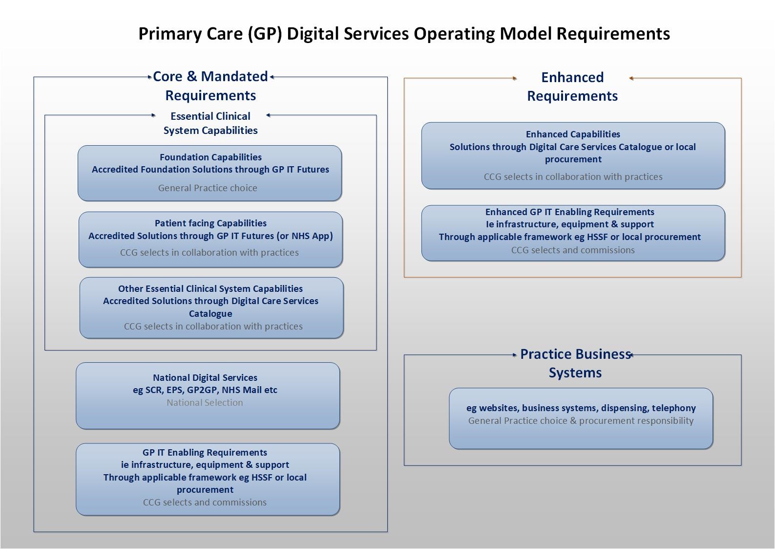 Requirements and capabilities under this Operating Model.