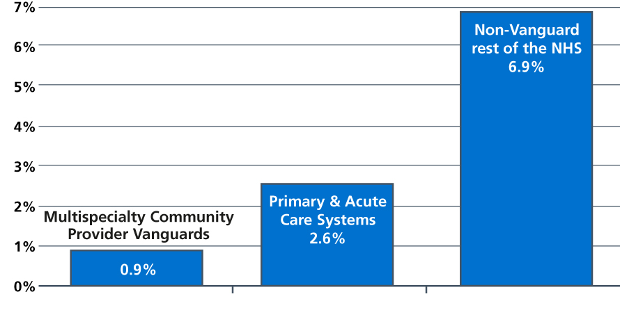 Figure 1: Growth in emergency admissions per capita 2014/15 to 2017/18: MCP and PACS Vanguards vs. the rest of the NHS