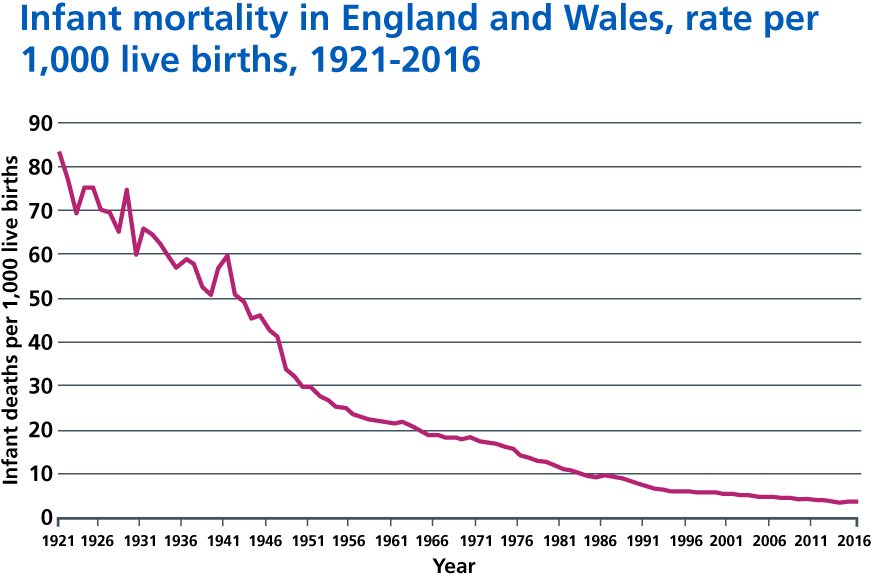 Infant mortality, England and Wales, 1921-2016.