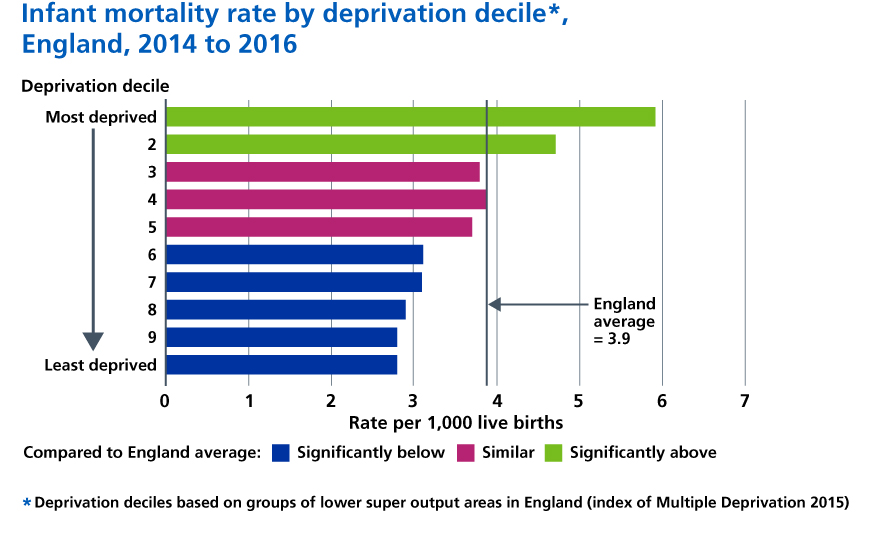 Infant mortality rate by deprivation decile, England, 2014 to 2016.