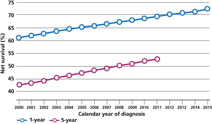 1- and 5-year net survival for all adult cancers (15 to 99 years), England, 2000 to 2015 (age, sex and cancer-type standardised).