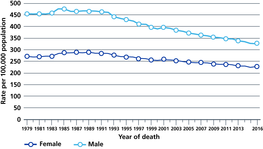 Age-standardised mortality rates for all cancers combined, England, 1979 to 2016.