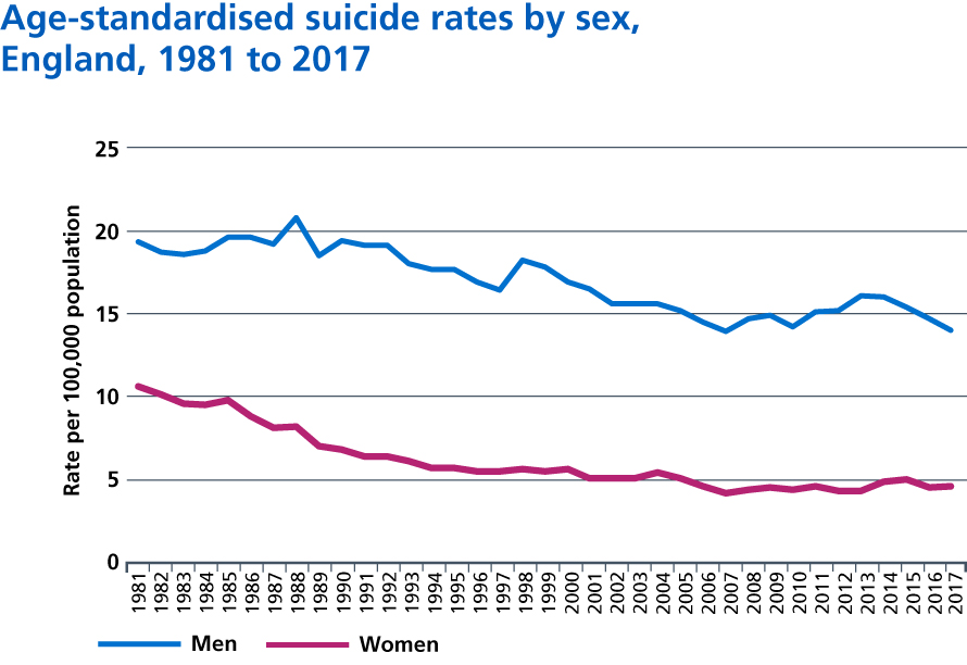 Figure 20: Age-standardised suicide rates by sex, England, 1981 to 2017