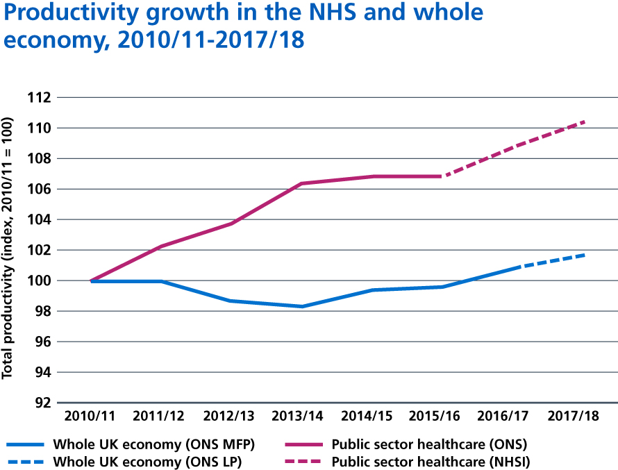 Figure 25: NHS versus whole economy productivity growth