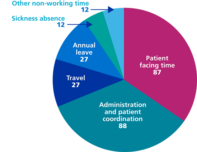 Figure 27: Average number of days per working year spent on different activities by a frontline healthcare professional delivering services in the community