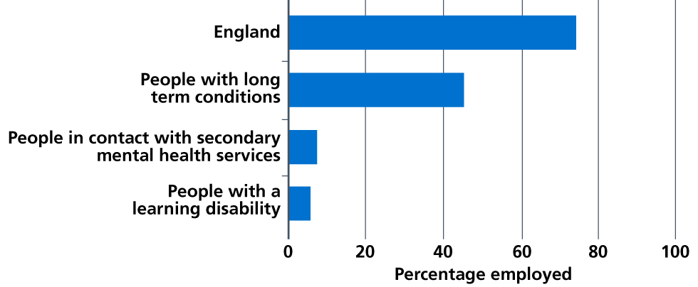 Figure 29: Percentage of the population who are employed, by disability status, England, 2016 to 2017