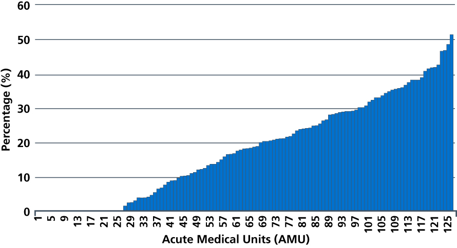 Figure 4: Variation in percentage of initial medical assessments undertaken in ambulatory emergency care