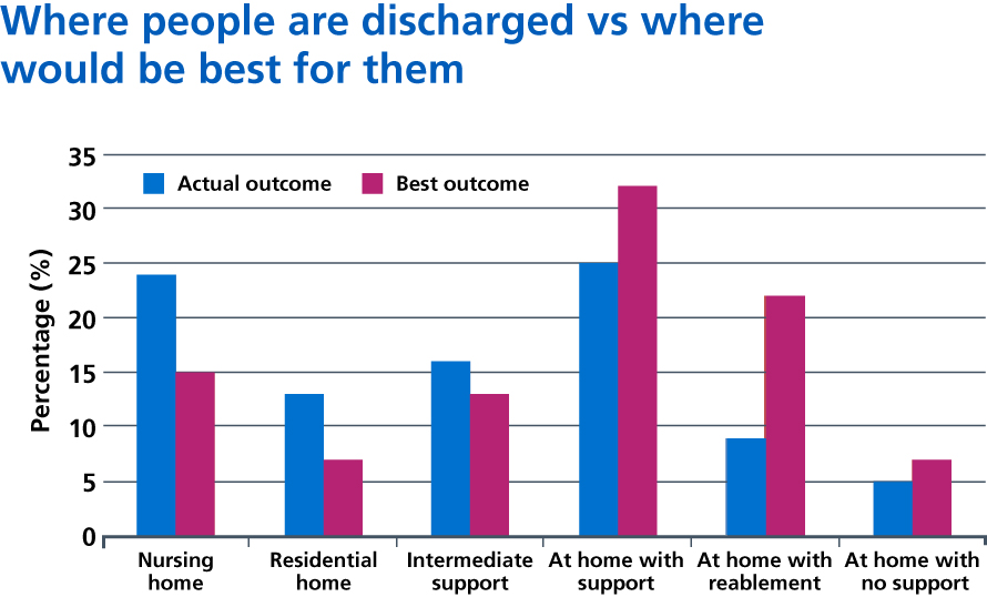 Figure 5: Differences in where people are discharged compared to where would be best for them