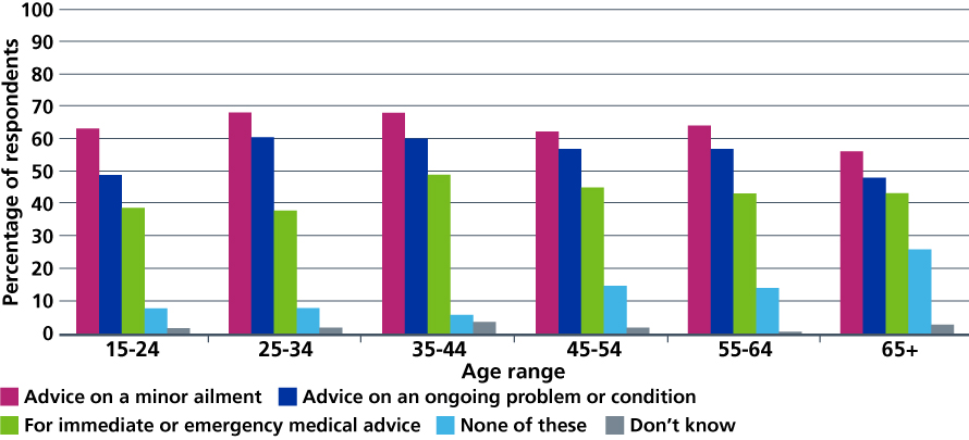 Figure 6: Public willingness to use video consultations with their own GP