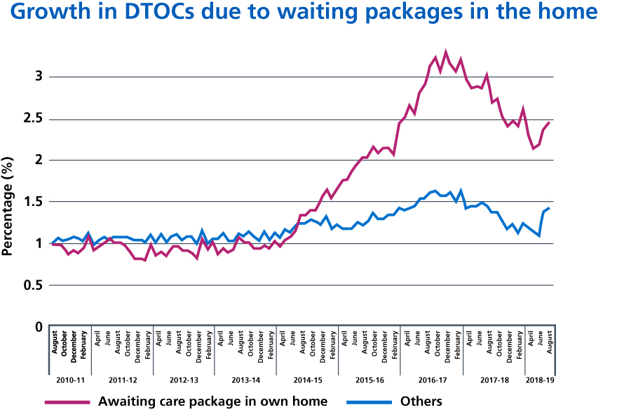 Figure 9: Growth in Delayed Transfers of Care from hospital due to waiting for packages in the home.